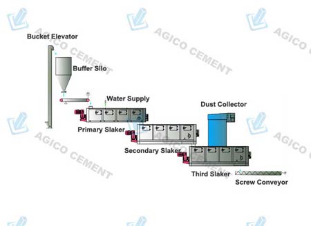 Lime Slaker System Equipment