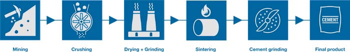 PortlandCement Production Flow