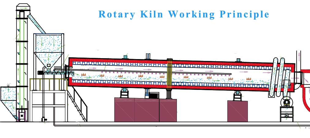 Activated Carbon Rotary Kiln Working Principle