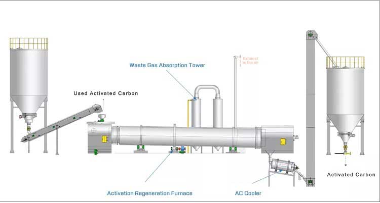 Activated Carbon regeneration rotary kiln