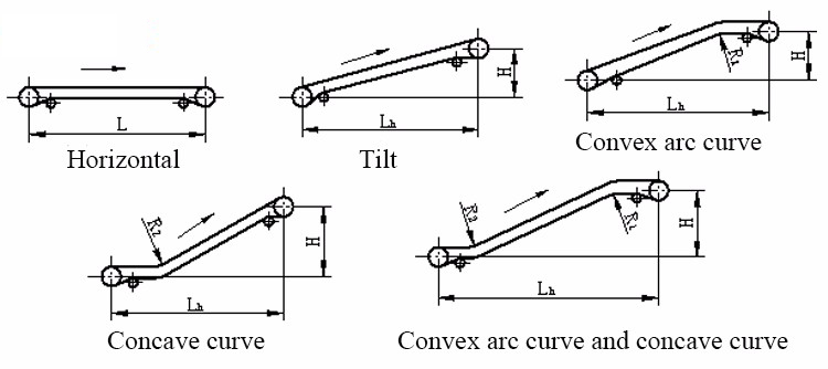 Belt Conveyor Working Types