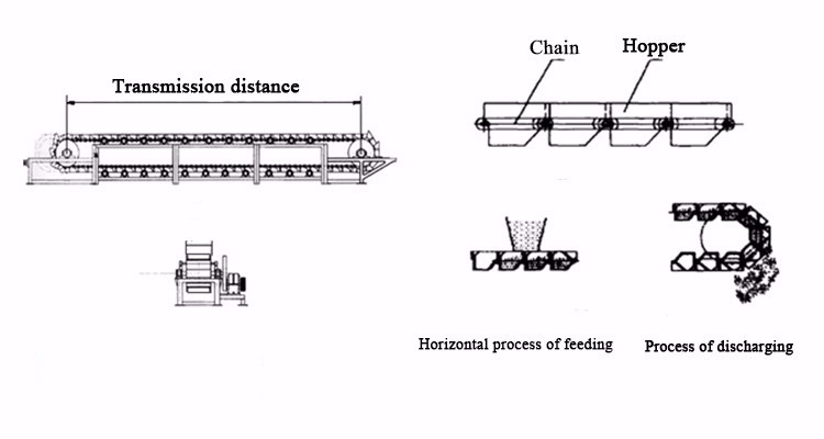Bucket Chain Conveyor Working Principle