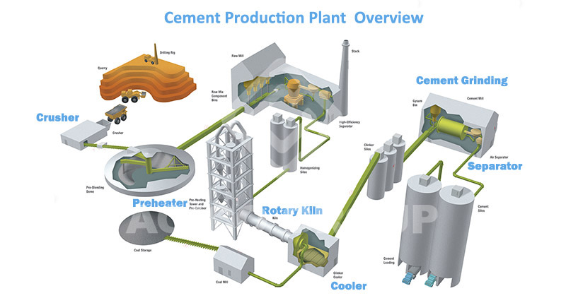 Cement Production Line Production Progress