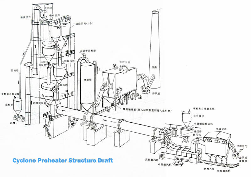 Cyclone Preheater Structure Draft