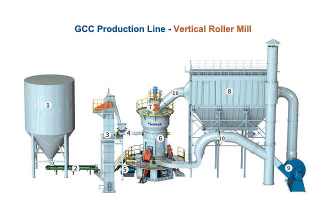 GCC Production - Line Vertical Roller Mill