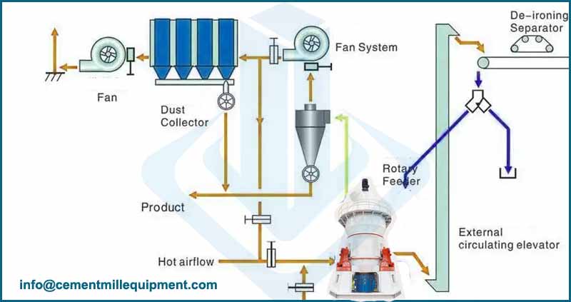 GCC Production Process - Vertical Roller Mill
