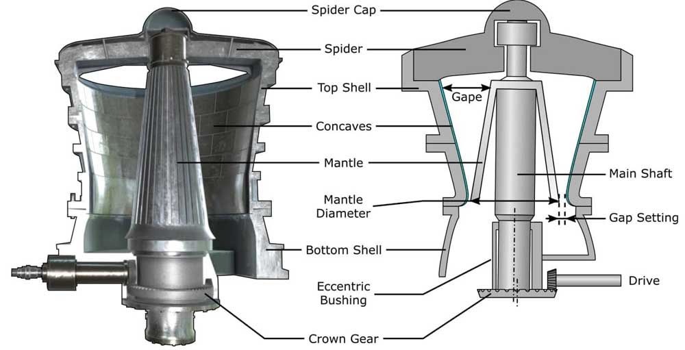Gyratory Crusher Components