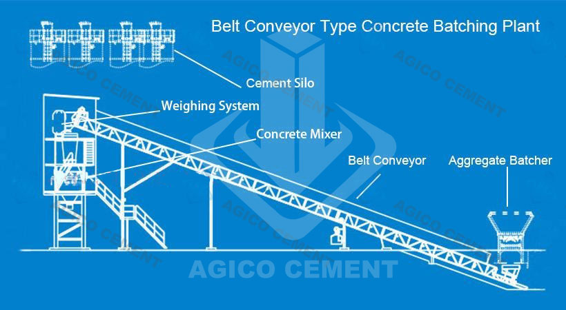 How to Set Up Ready Mix Concrete Plant