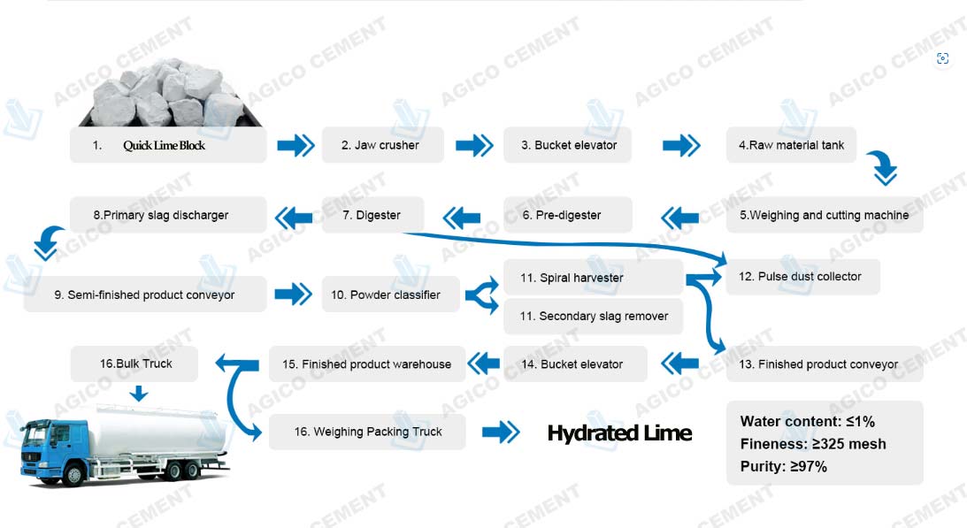 Hydrated lime Production Process