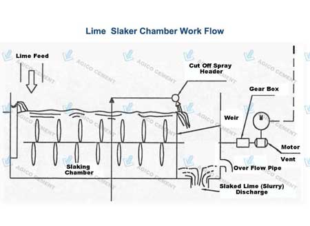 Lime Slaker Chamber Structure