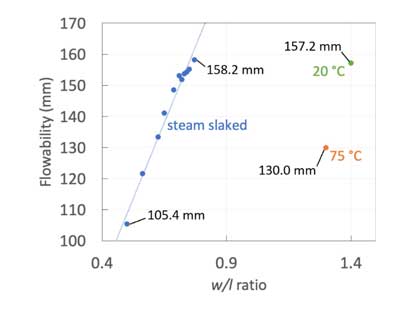 Lime Slaking Temperature Control