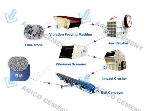 Limestone Preparation Process