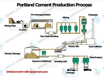 How is Portland Cement Made in Cement Manufacture Factory