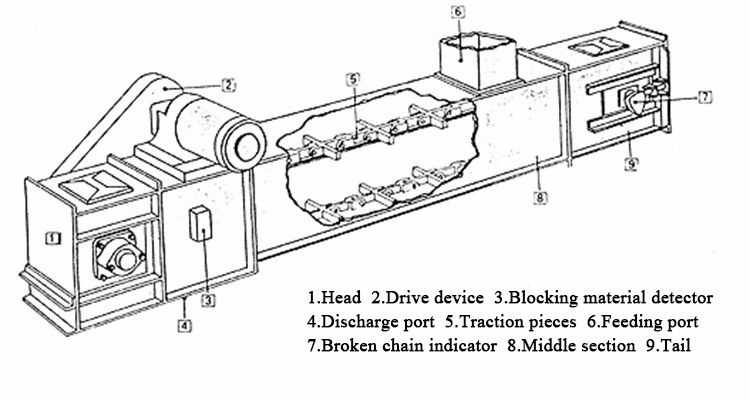 Scraper Conveyor Structure