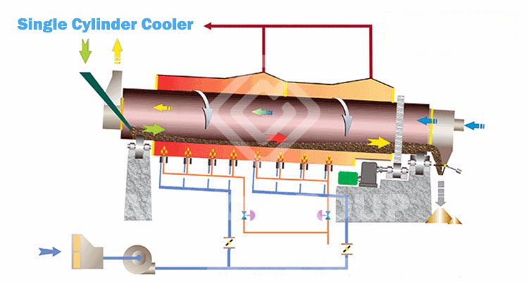 Cylinder Cooler Working Principle