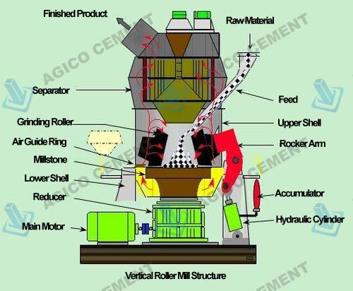 Vertical Roller Mill Structure