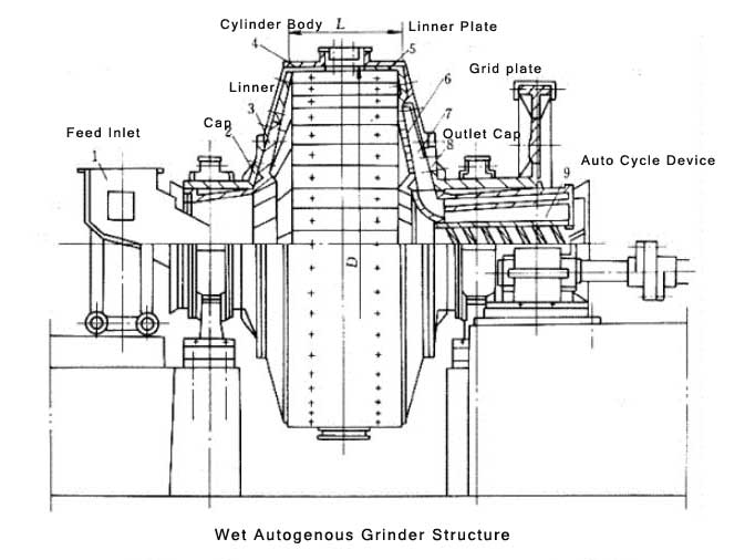 Wet AG Mill