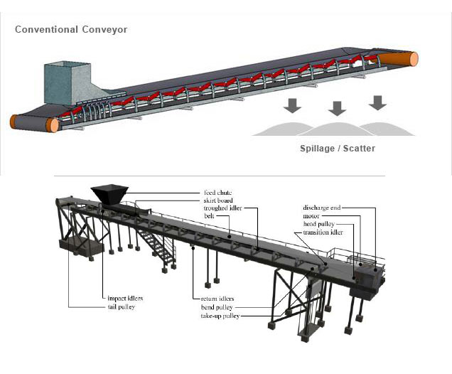 Belt Conveyor Cement Plant