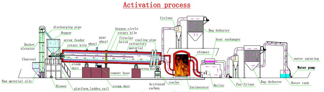 Carbon Activation Process and Equipment