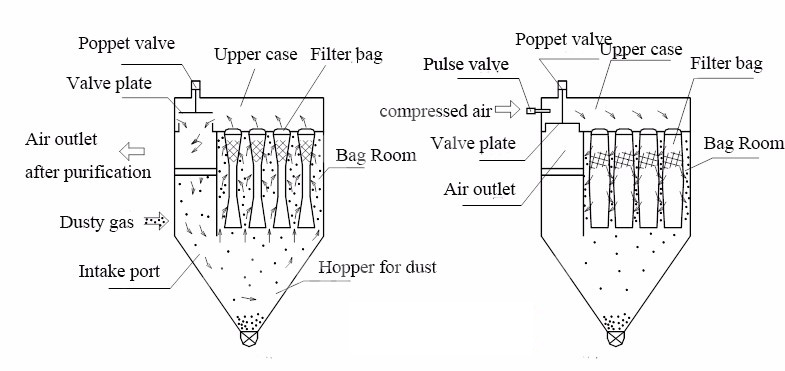Dust Collector Working Principle