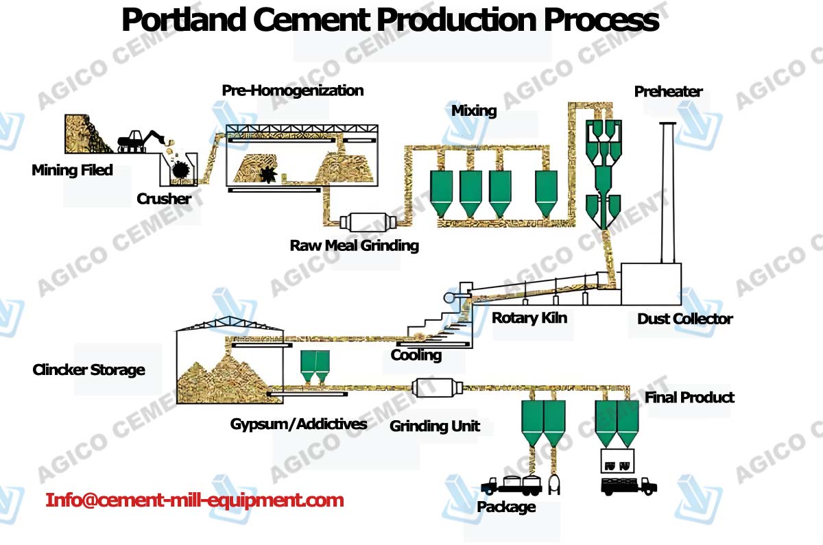 Portland Cement Production Process